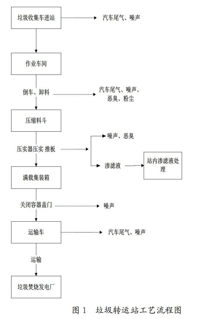 垃圾中转站工艺