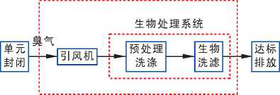 生物滤池除臭工艺图