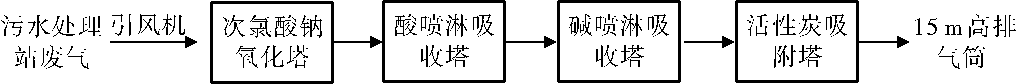 废气洗涤塔工艺流程