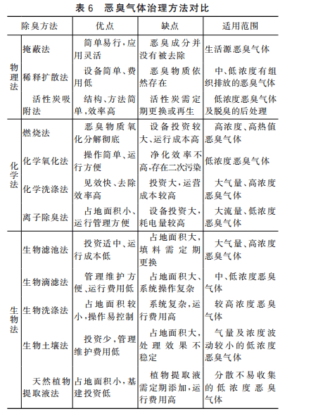 恶臭废气治理方法对比