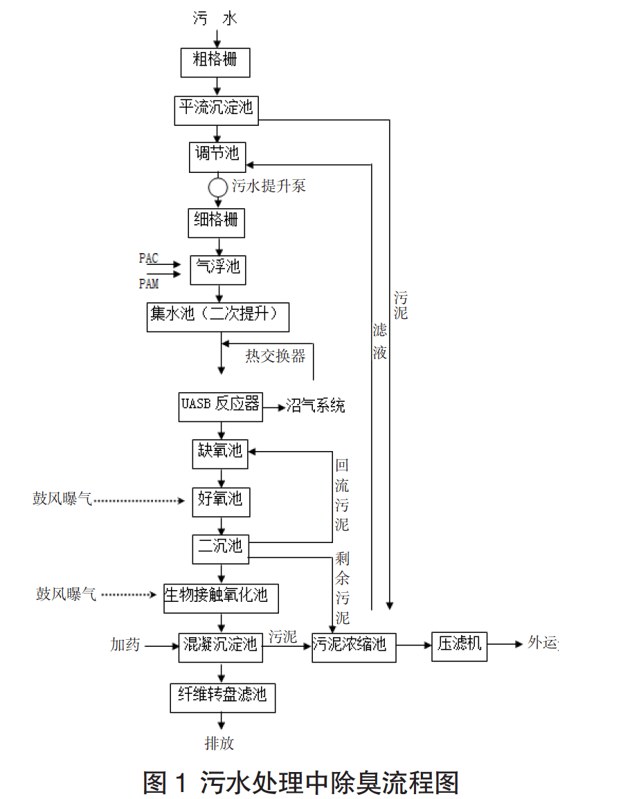 污水处理中除臭流程图