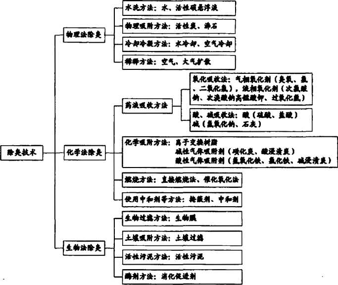 污水站生物除臭法介绍