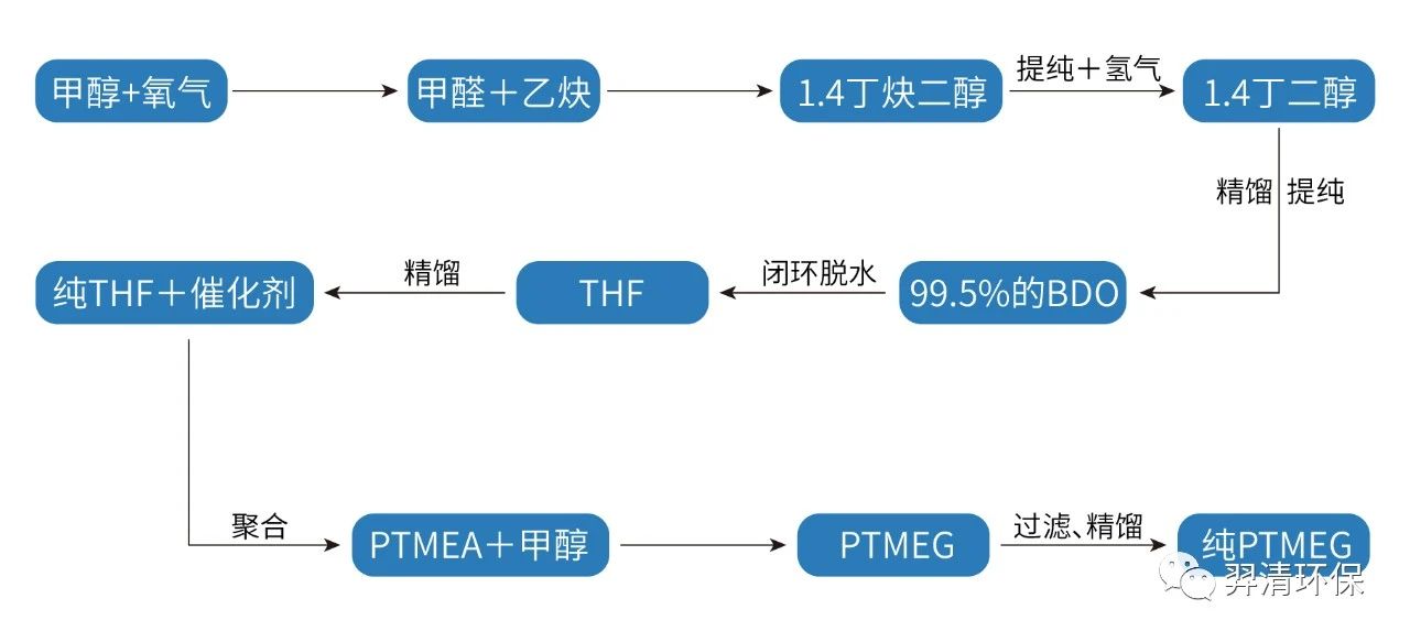 焦炉气制BDO，PTMEG