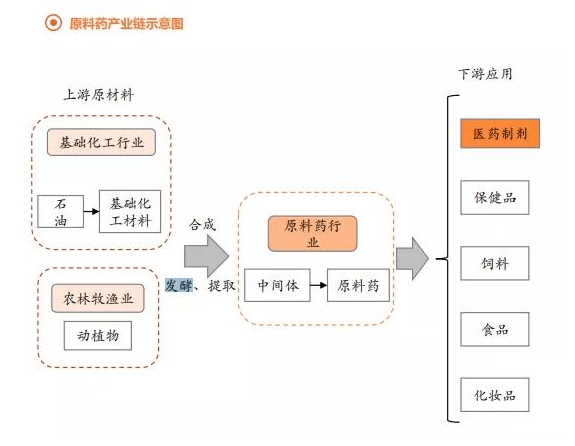 原料药产业链接示意图