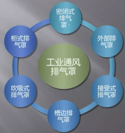 排气罩种类